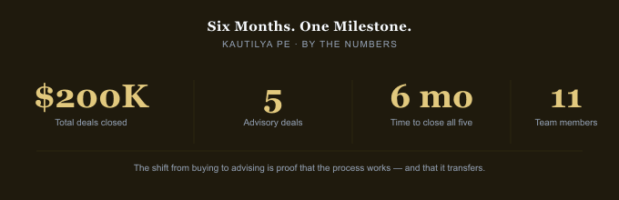 The Scoreboard: 5 deals closed · 6 months · 3 countries — $200K total deal value, $1M target by June 2026