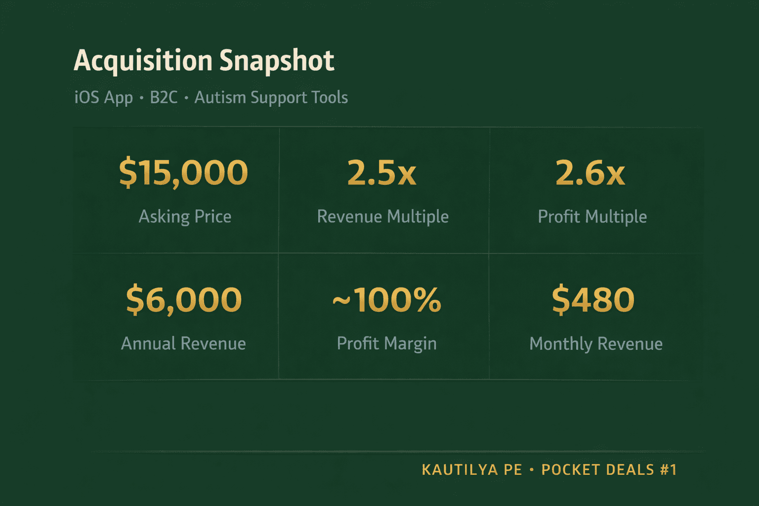 Acquisition snapshot for iOS autism support app: $15,000 asking price, 2.5x revenue multiple, ~100% profit margin